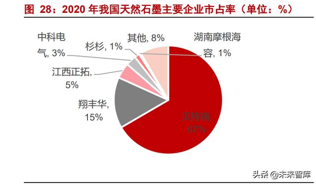 锂电负极材料行业专题：产业推进一体化布局，新技术加速导入