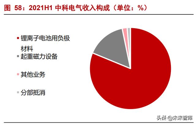 锂电负极材料行业专题：产业推进一体化布局，新技术加速导入