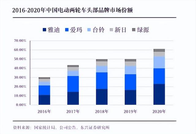 雅迪小牛九号互有攻守，电动两轮车市场谁主沉浮？