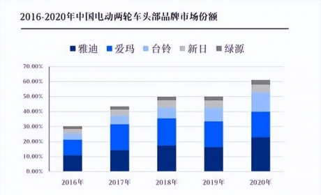 雅迪小牛九号互有攻守，电动两轮车市场谁主沉浮？