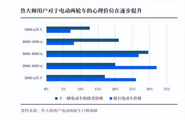 雅迪小牛九号互有攻守，电动两轮车市场谁主沉浮？