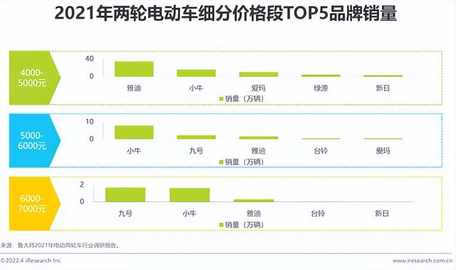 雅迪小牛九号互有攻守，电动两轮车市场谁主沉浮？