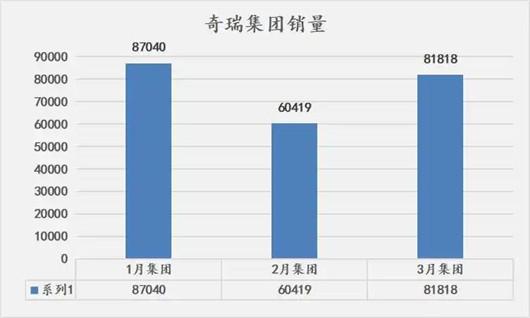 3月销6万辆，奇瑞还差一个“大单品”