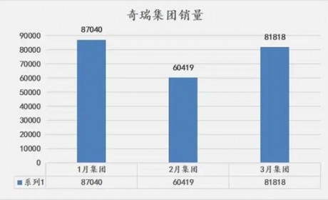 3月销6万辆，奇瑞还差一个“大单品”