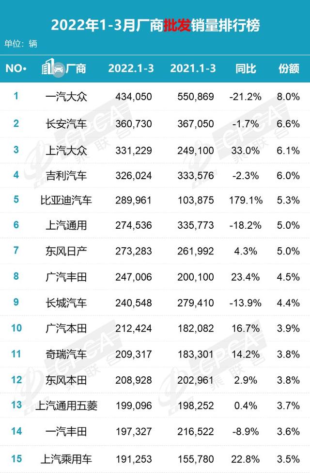 1季度车企销量排名：一汽大众轻松夺冠，长安汽车突破36万辆