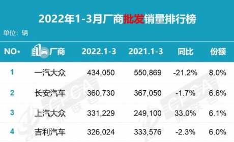 1季度车企销量排名：一汽大众轻松夺冠，长安汽车突破36万辆