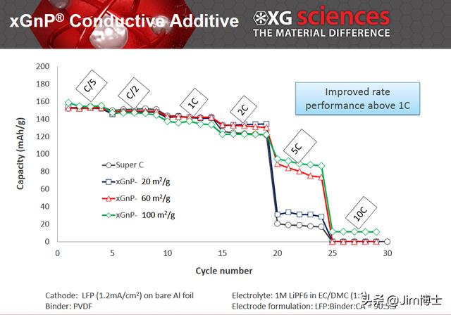Jim博士：解读石墨烯锂电池
