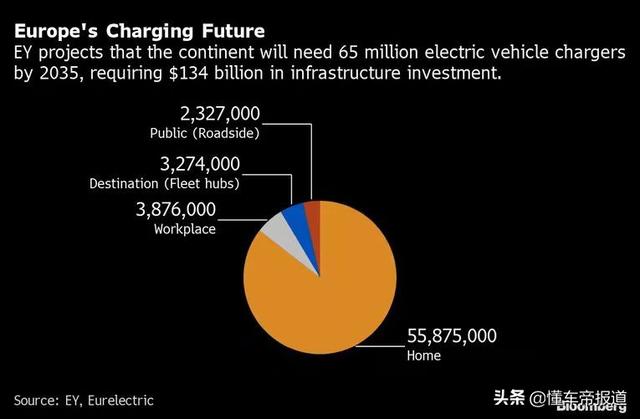 海外 | 调研：欧洲充电桩存巨大缺口，未来十年将需要6500万个