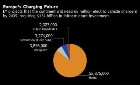 海外 | 调研：欧洲充电桩存巨大缺口，未来十年将需要6500万个