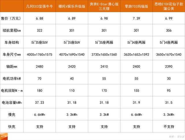 8万元落地小型电动车，还划算吗？| BEV咋买