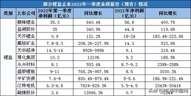 锂盐企业“化功大法”：锂价飙涨，利润归我