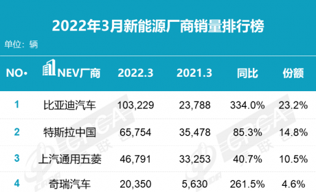 3月新能源销量：比亚迪成最大赢家，特斯拉越喷卖得越好！