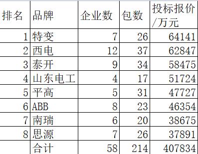 国网2022-1变电82亿8领先品牌分49.6% 特变大进居首平高大退第五