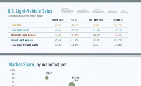 国际资讯 | NADA（美国汽车经销商协会）3月市场脉搏分析