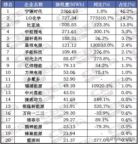 8月装机量观察：星恒电源跃居第6 孚能科技重回软包第1