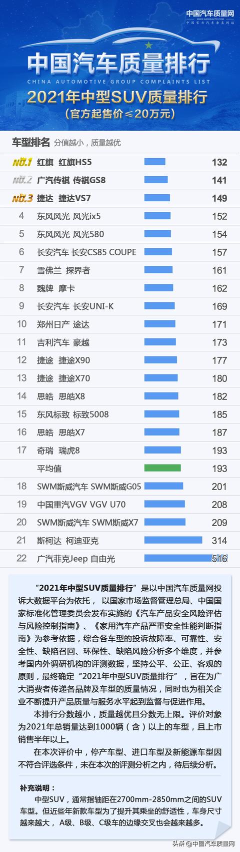 2021年中型SUV质量排行正式发布