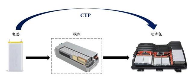 取消电池包的零跑，如何靠CTC技术成功“上位”？