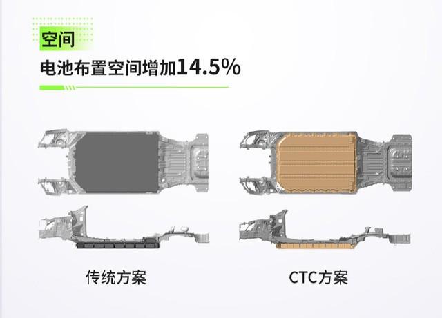 取消电池包的零跑，如何靠CTC技术成功“上位”？