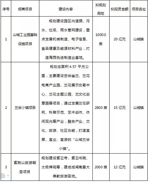 南靖推出47个重点招商项目，总投资达三百多亿！