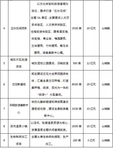 南靖推出47个重点招商项目，总投资达三百多亿！