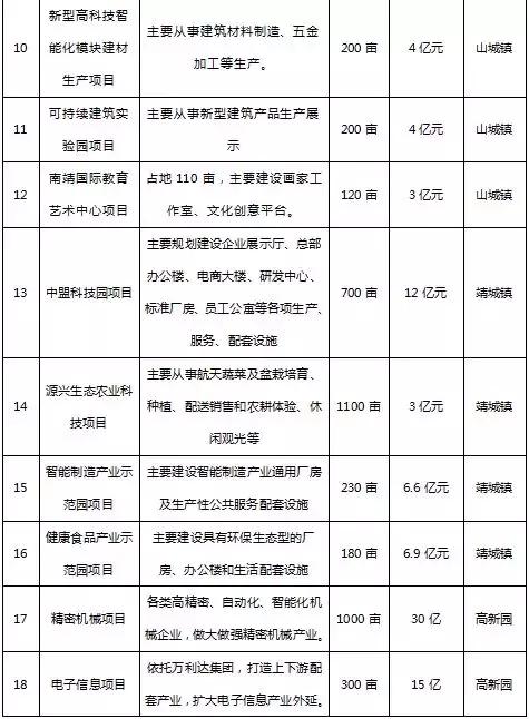 南靖推出47个重点招商项目，总投资达三百多亿！