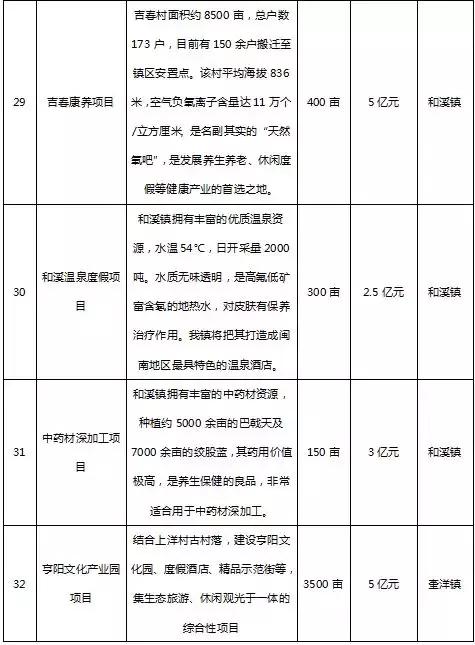 南靖推出47个重点招商项目，总投资达三百多亿！