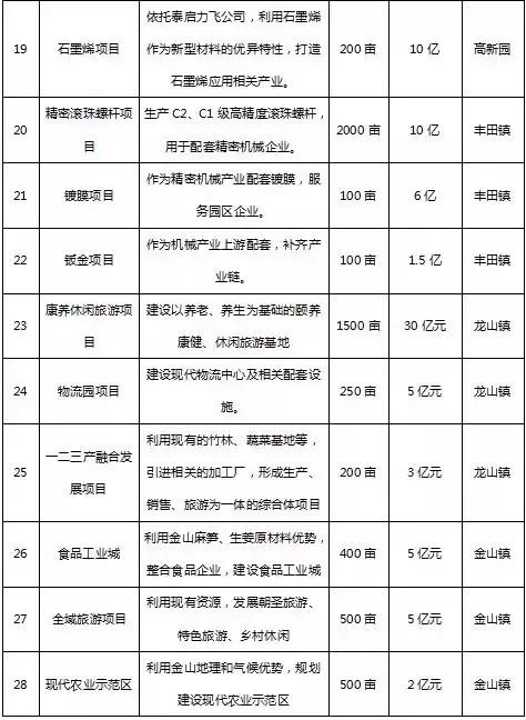 南靖推出47个重点招商项目，总投资达三百多亿！