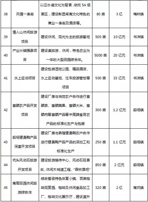 南靖推出47个重点招商项目，总投资达三百多亿！