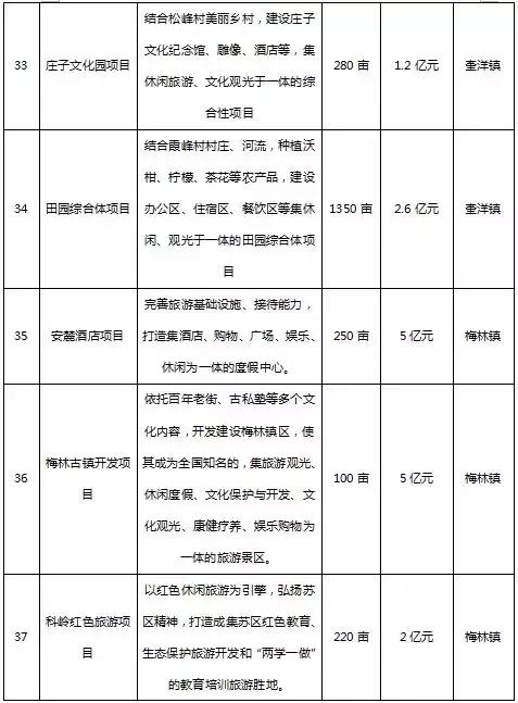 南靖推出47个重点招商项目，总投资达三百多亿！