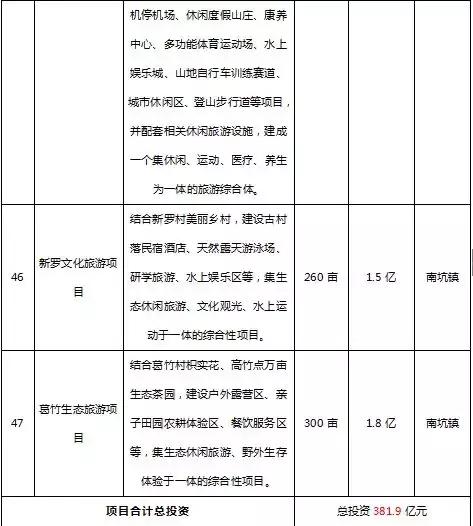 南靖推出47个重点招商项目，总投资达三百多亿！