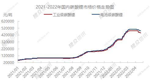 部分锂电材料报价今日继续走低 电池级碳酸锂均价跌2500元/吨