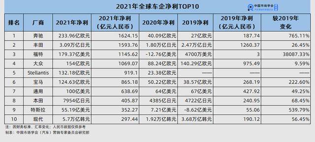 2021年全球最挣钱的十大车企：福特第3、现代第10、通用第7