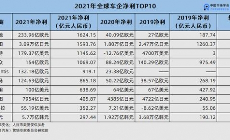 2021年全球最挣钱的十大车企：福特第3、现代第10、通用第7