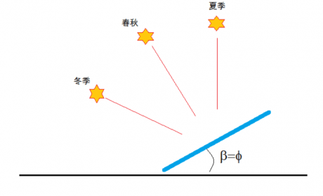 古瑞瓦特：为什么并网电站和离网电站的倾角不一样？