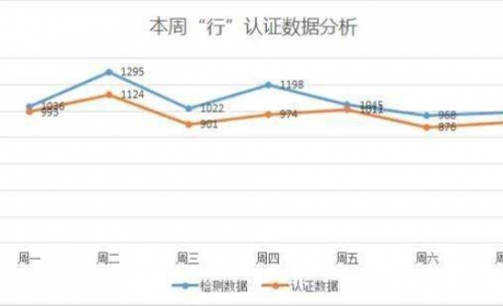 协会发布 | “行”认证周检测认证车辆数据分析(2022年4月1日-4月10日) ...