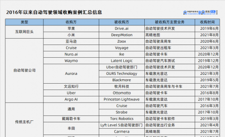 高通、博世等Tier 1大举收购 想让整车企业当“外挂”？