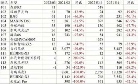 一句话点评3月自主SUV：今年哈弗H6或将无法蝉联冠军