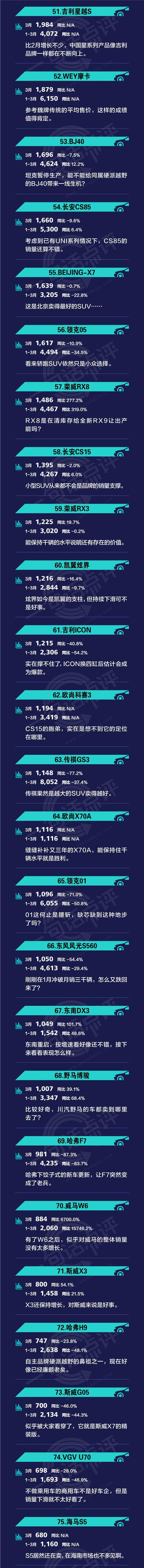 一句话点评3月自主SUV：今年哈弗H6或将无法蝉联冠军