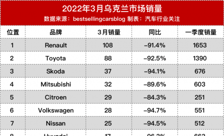 2022年3月全球汽车销量出炉，欧美均出现大幅下滑，俄乌跌幅最惨 ...