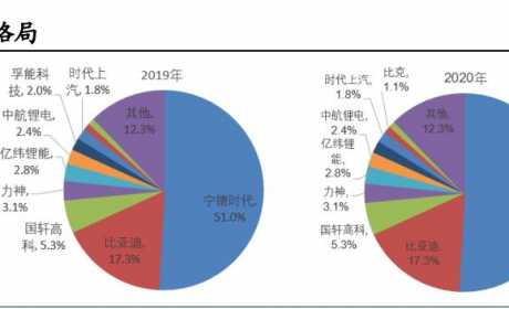 锂电池行业深度研究：把握供需紧张环节与利润分配