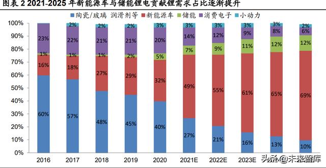 锂电池行业深度研究：把握供需紧张环节与利润分配