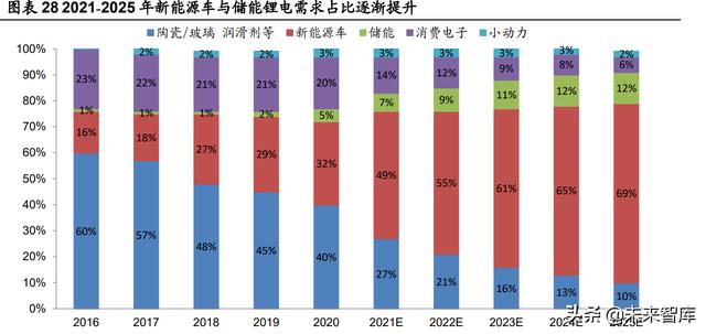 锂电池行业深度研究：把握供需紧张环节与利润分配