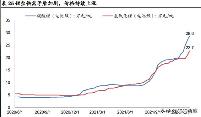 锂电池行业深度研究：把握供需紧张环节与利润分配