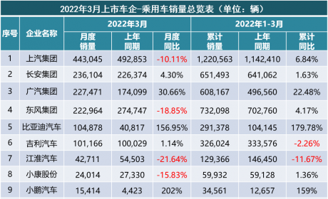 集团车企座次重排，长安晋升第二；新势力黑马频现，小鹏力拔头筹 ...