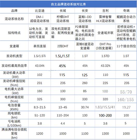 技术PK，我看到了自主品牌的愈加强大 | “混”战