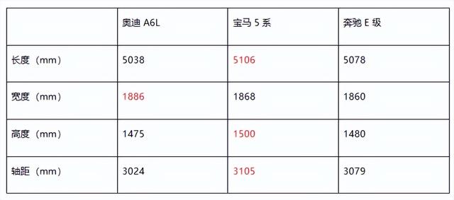 宝马5系，凭什么赢了奔驰E和奥迪A6？