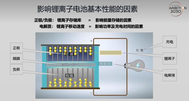 固态电池是什么？电动车有没有未来就看它了！