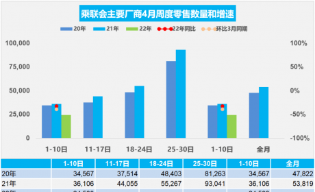 协会发布 | 车市扫描 周度分析(2022年4月1日-4月10日)