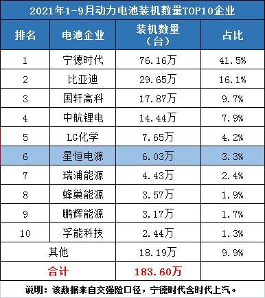 星恒前三季度装机“解码”