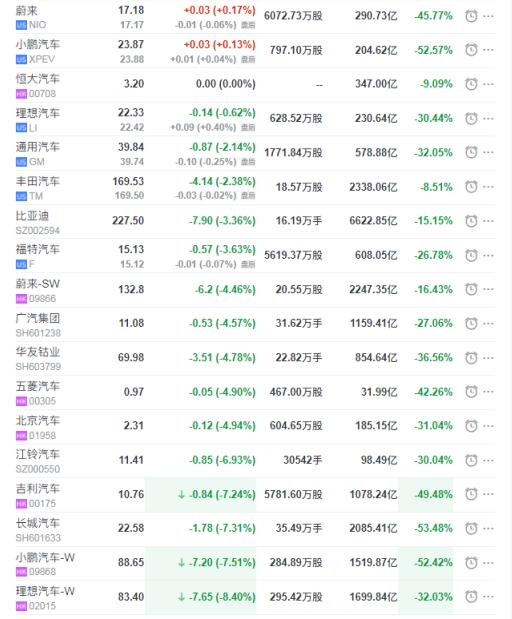 集体飘“绿”，汽车股市大幅下跌
